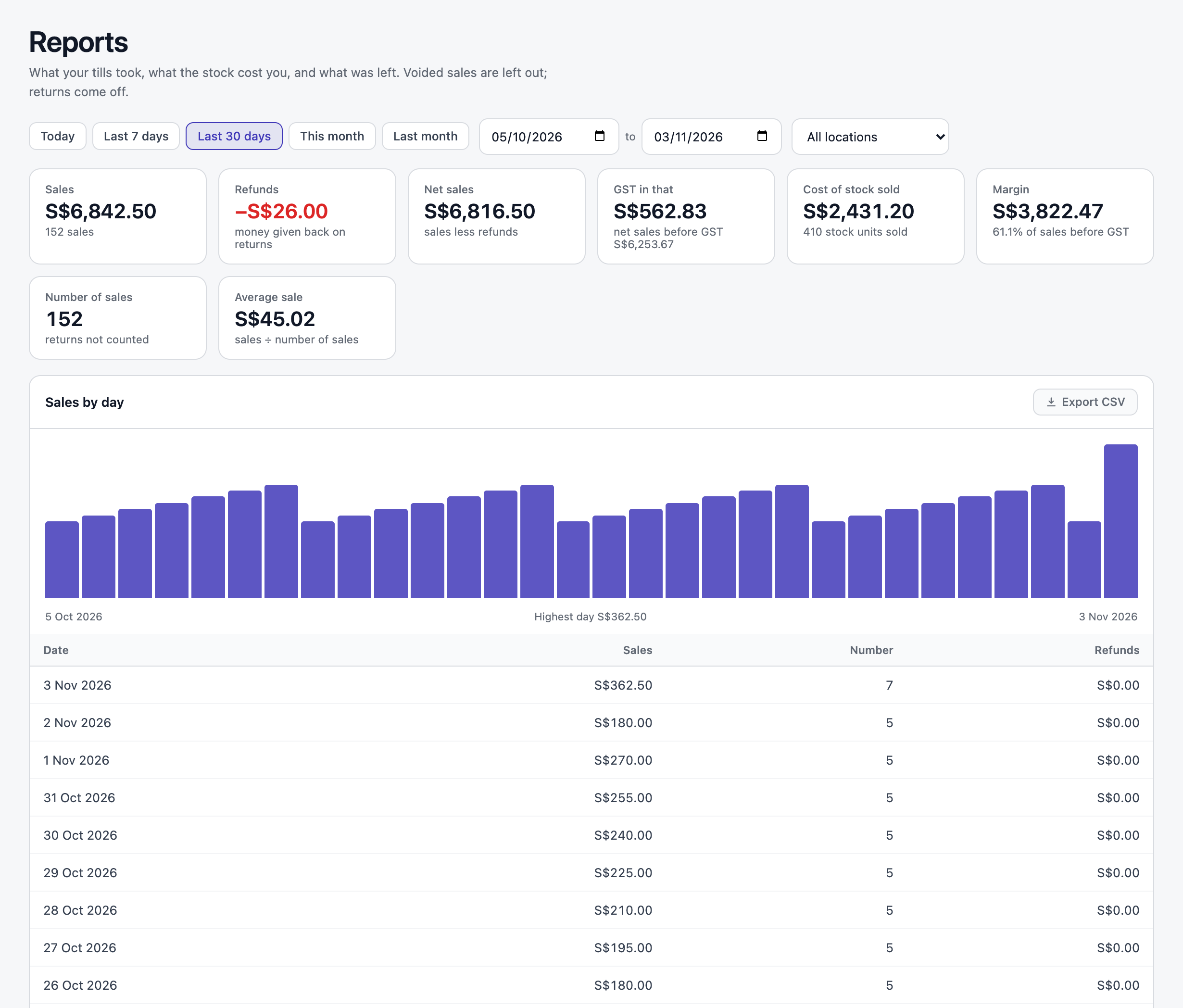 Thirty days of sales, what the stock cost, and the margin